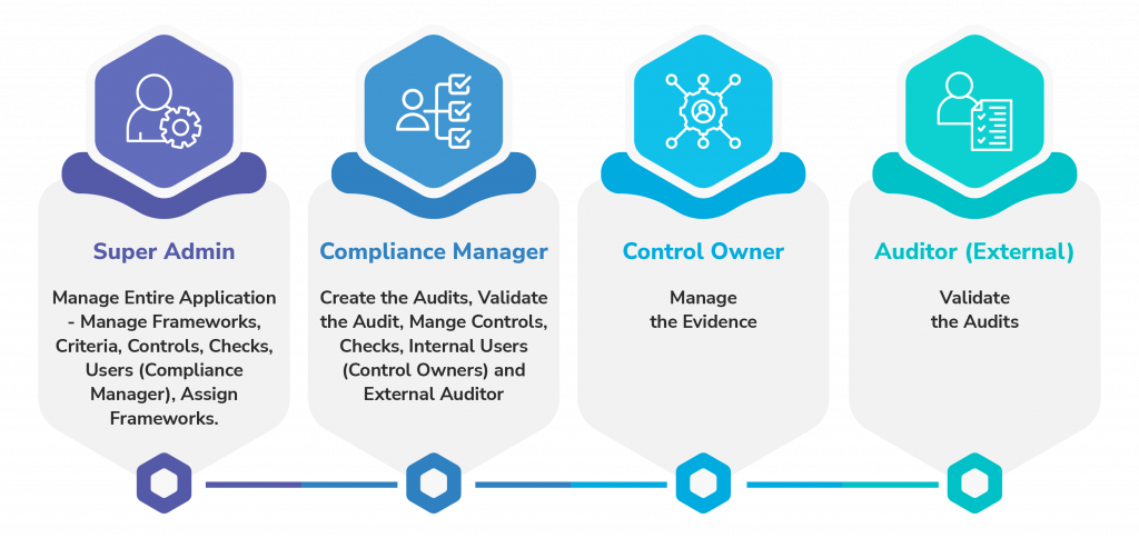 Compliance Process