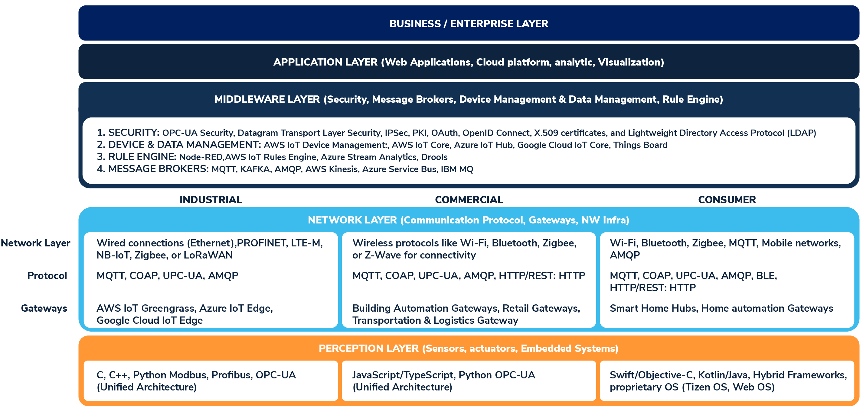 IOT Services and Solutions
